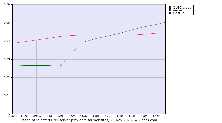 Historical trends in the usage of QUIC.cloud vs. Versio vs. Host.it