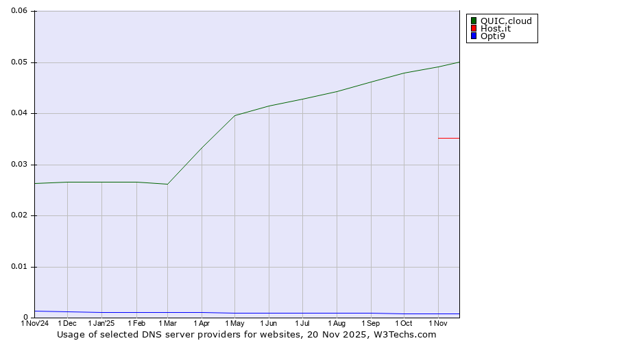 Historical trends in the usage of QUIC.cloud vs. Host.it vs. Opti9