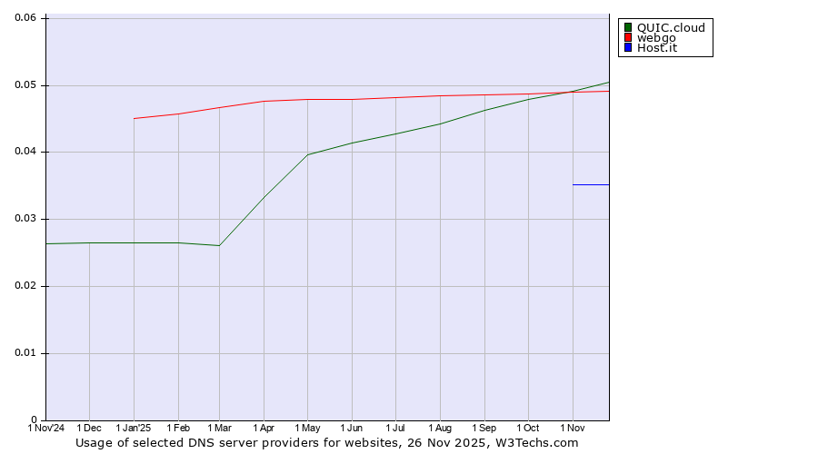 Historical trends in the usage of QUIC.cloud vs. webgo vs. Host.it