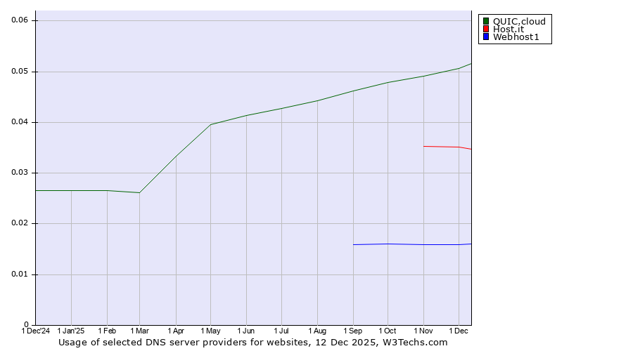 Historical trends in the usage of QUIC.cloud vs. Host.it vs. Webhost1