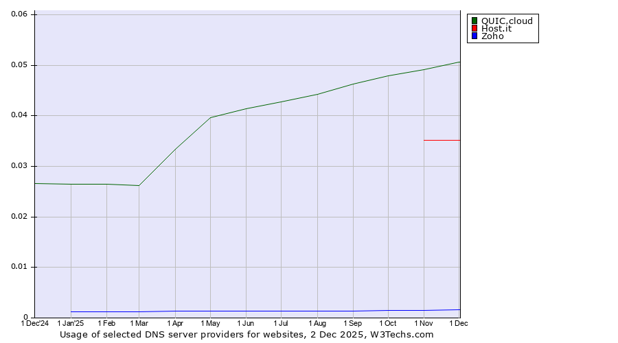 Historical trends in the usage of QUIC.cloud vs. Host.it vs. Zoho