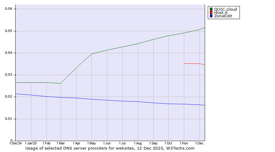 Historical trends in the usage of QUIC.cloud vs. Host.it vs. ZoneEdit