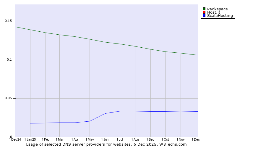 Historical trends in the usage of Rackspace vs. Host.it vs. ScalaHosting
