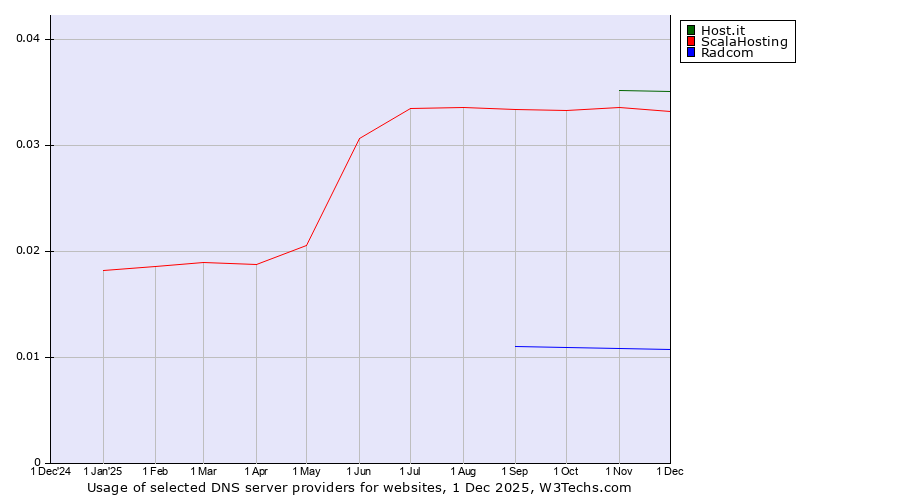 Historical trends in the usage of Host.it vs. ScalaHosting vs. Radcom