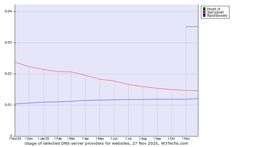 Historical trends in the usage of Host.it vs. Serverel vs. Raidboxes