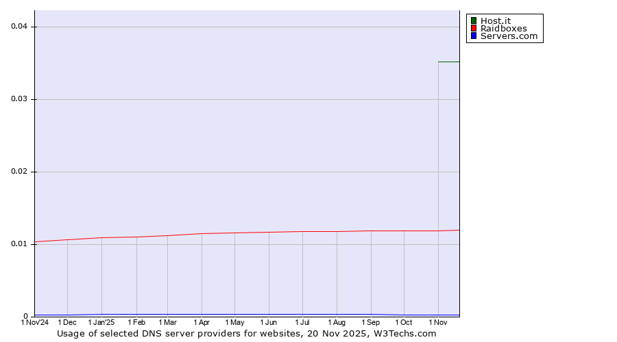 Historical trends in the usage of Host.it vs. Raidboxes vs. Servers.com