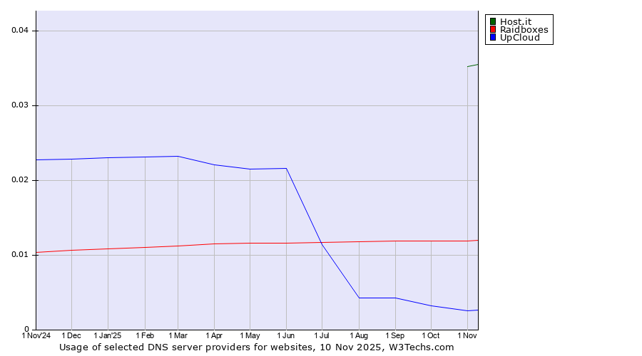 Historical trends in the usage of Host.it vs. Raidboxes vs. UpCloud
