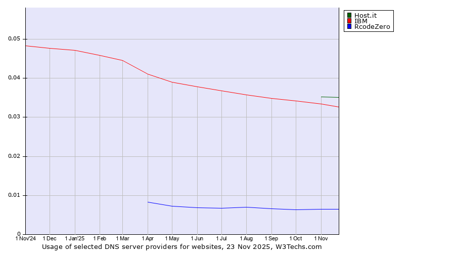 Historical trends in the usage of Host.it vs. IBM vs. RcodeZero