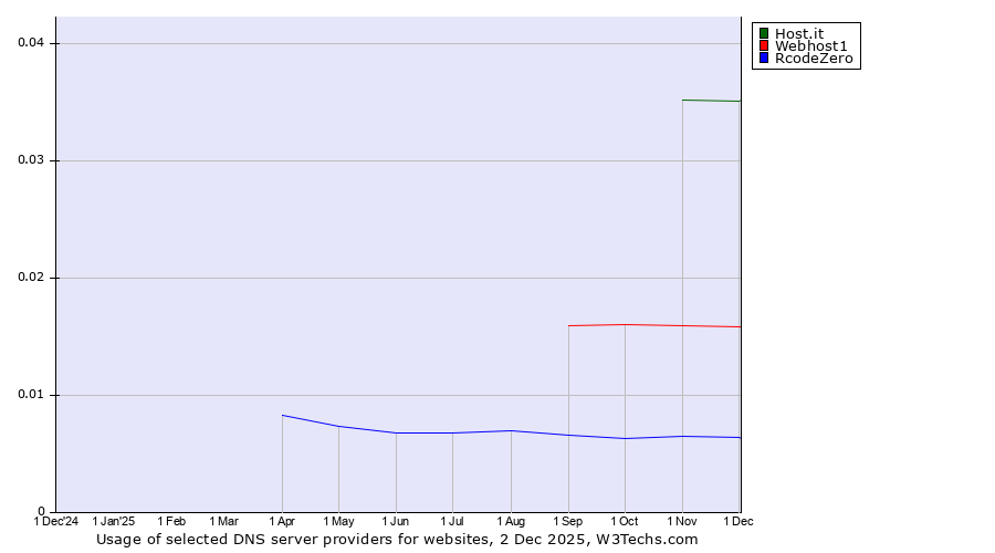 Historical trends in the usage of Host.it vs. Webhost1 vs. RcodeZero