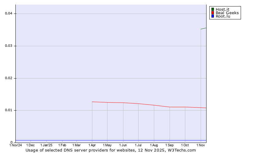Historical trends in the usage of Host.it vs. Real Geeks vs. Root.lu