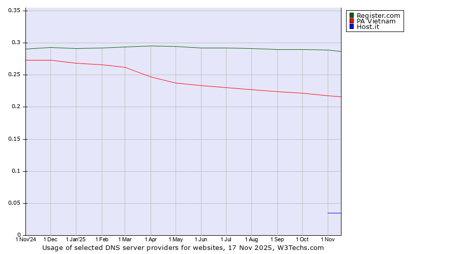 Historical trends in the usage of Register.com vs. PA Vietnam vs. Host.it