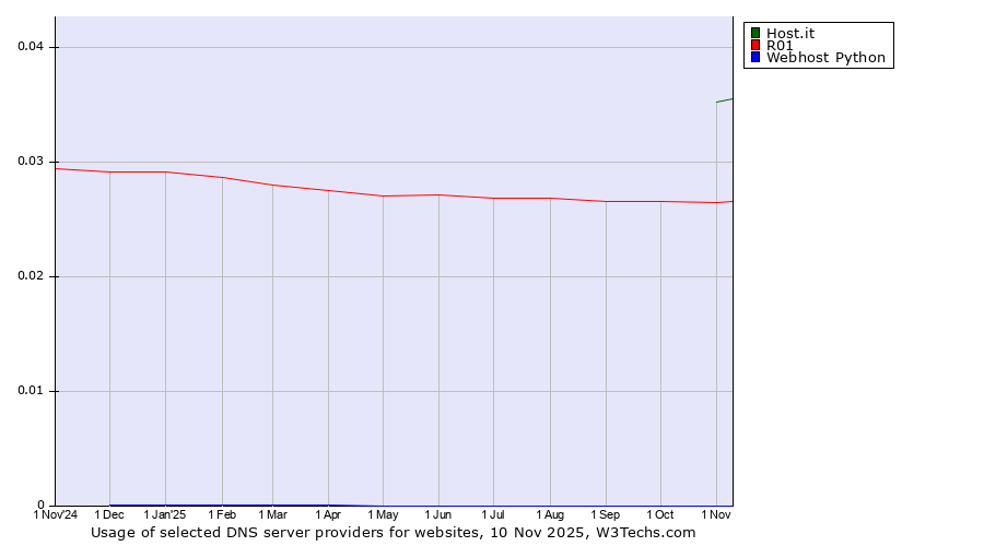 Historical trends in the usage of Host.it vs. R01 vs. Webhost Python