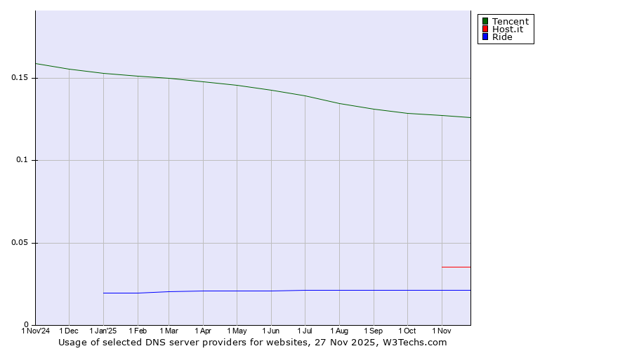 Historical trends in the usage of Tencent vs. Host.it vs. Ride