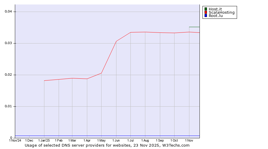 Historical trends in the usage of Host.it vs. ScalaHosting vs. Root.lu