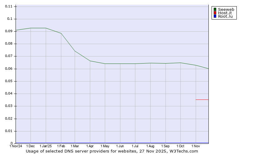 Historical trends in the usage of Seeweb vs. Host.it vs. Root.lu