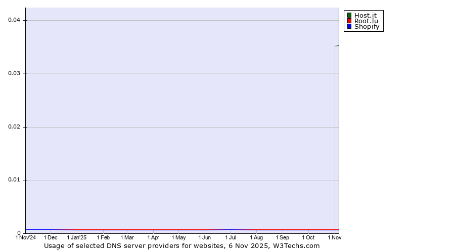 Historical trends in the usage of Host.it vs. Root.lu vs. Shopify