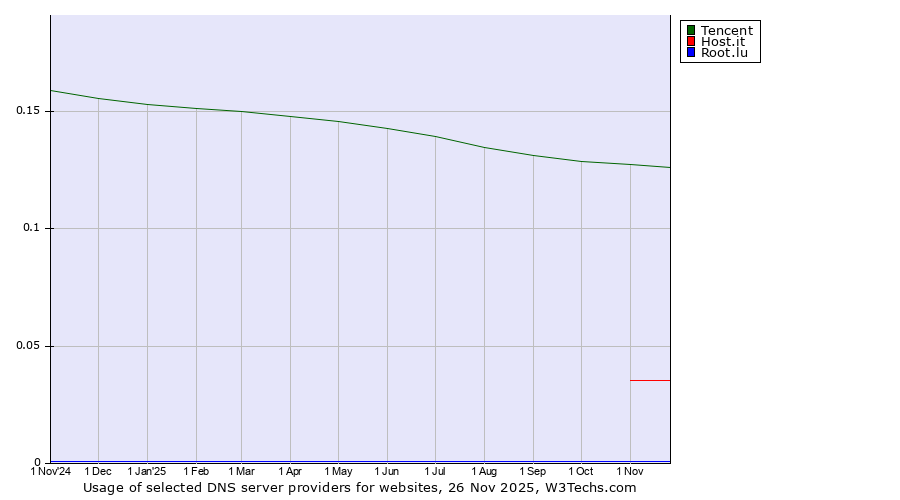 Historical trends in the usage of Tencent vs. Host.it vs. Root.lu