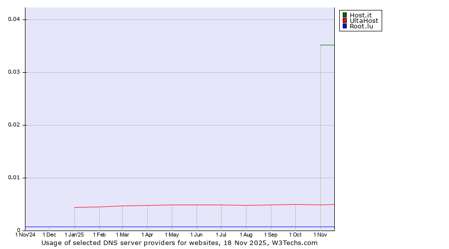 Historical trends in the usage of Host.it vs. UltaHost vs. Root.lu