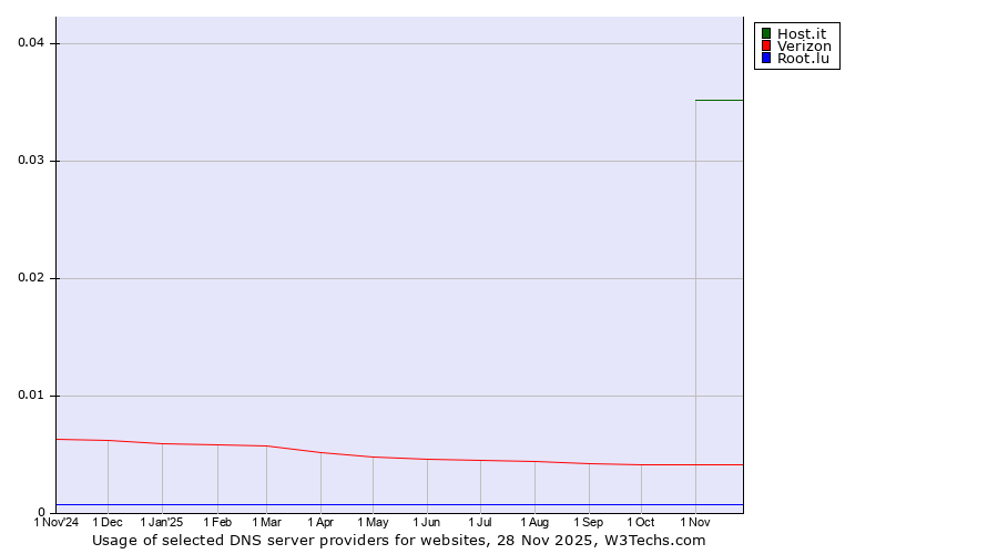 Historical trends in the usage of Host.it vs. Verizon vs. Root.lu