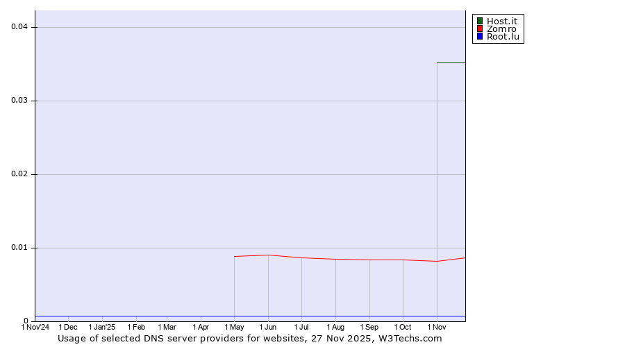 Historical trends in the usage of Host.it vs. Zomro vs. Root.lu