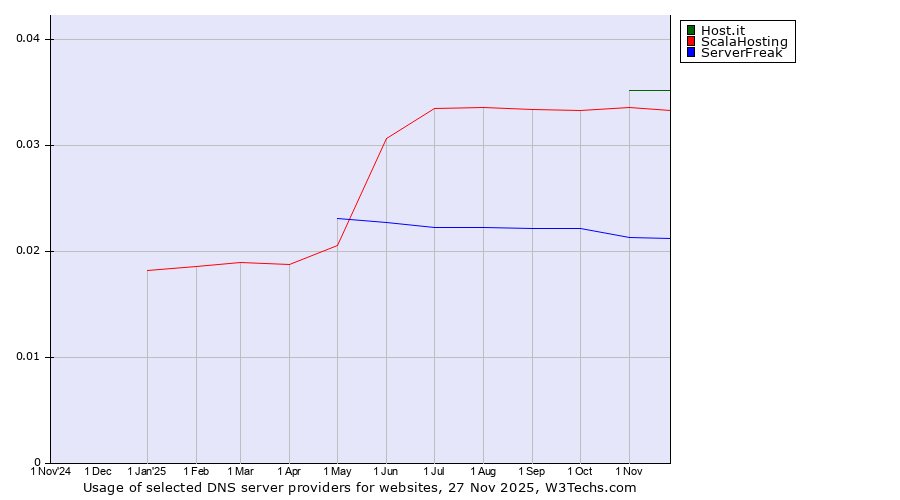 Historical trends in the usage of Host.it vs. ScalaHosting vs. ServerFreak