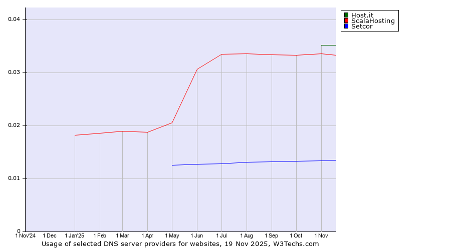 Historical trends in the usage of Host.it vs. ScalaHosting vs. Setcor