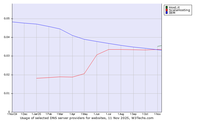 Historical trends in the usage of Host.it vs. ScalaHosting vs. IBM