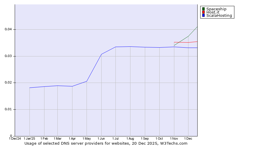 Historical trends in the usage of Spaceship vs. Host.it vs. ScalaHosting