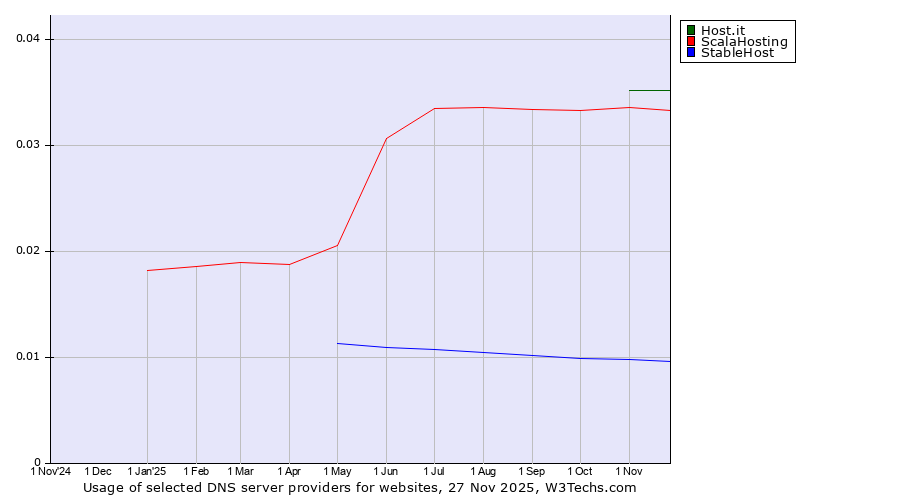 Historical trends in the usage of Host.it vs. ScalaHosting vs. StableHost