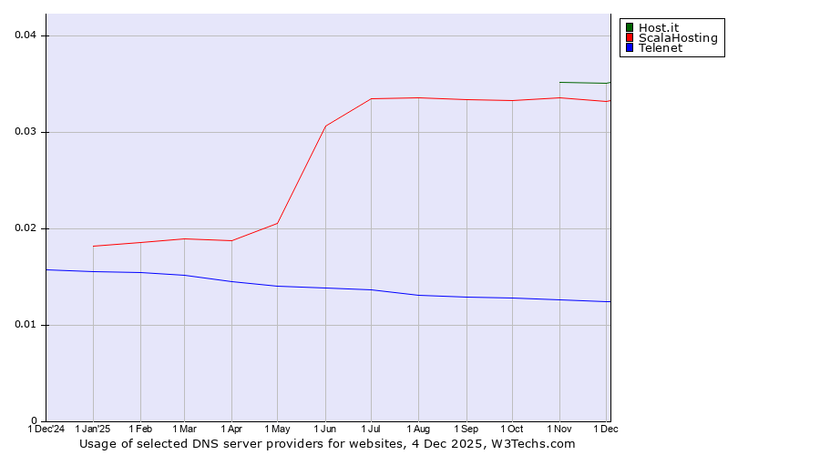 Historical trends in the usage of Host.it vs. ScalaHosting vs. Telenet