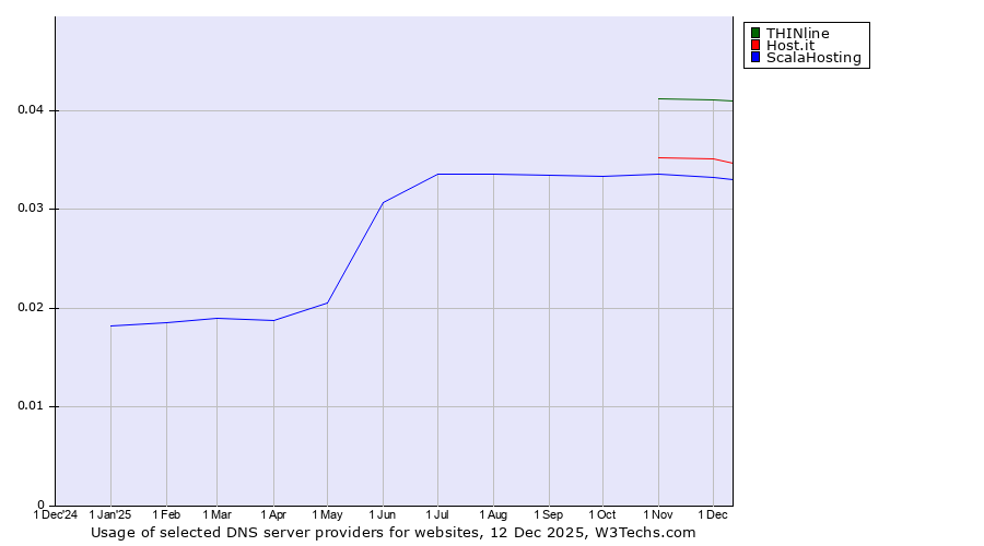 Historical trends in the usage of THINline vs. Host.it vs. ScalaHosting