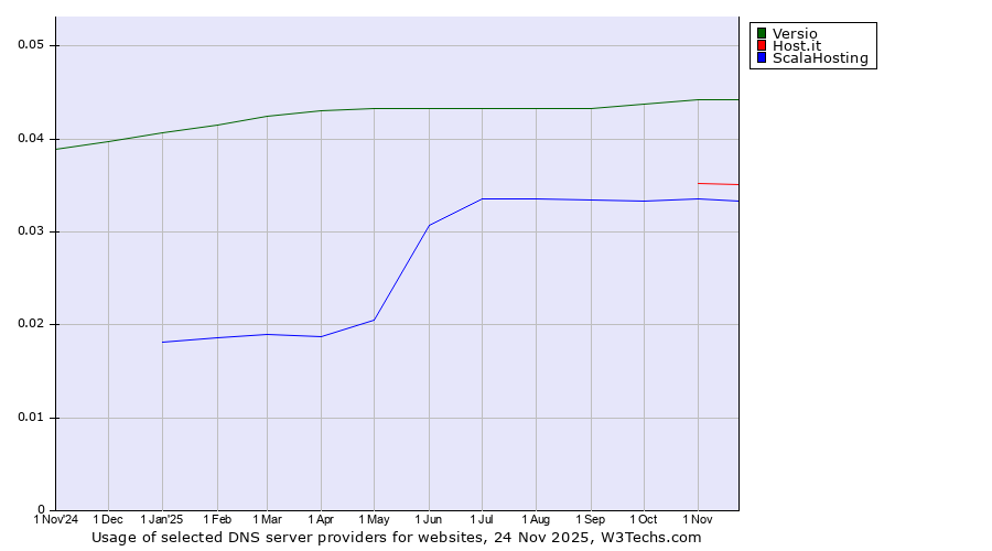 Historical trends in the usage of Versio vs. Host.it vs. ScalaHosting
