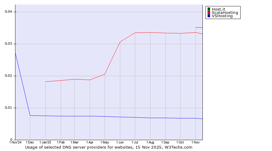 Historical trends in the usage of Host.it vs. ScalaHosting vs. VSHosting