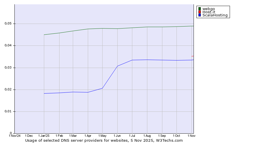 Historical trends in the usage of webgo vs. Host.it vs. ScalaHosting