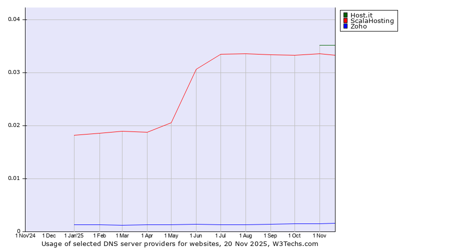 Historical trends in the usage of Host.it vs. ScalaHosting vs. Zoho