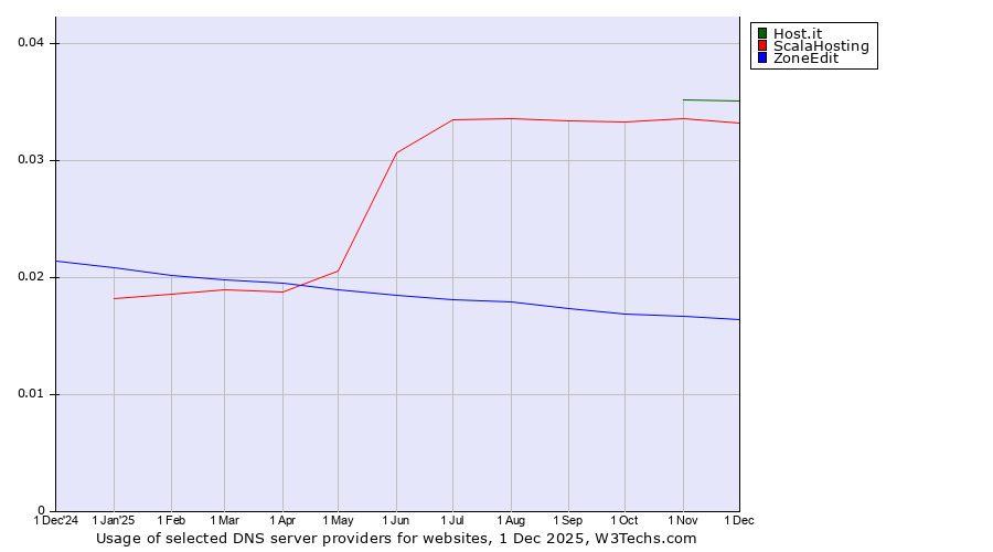 Historical trends in the usage of Host.it vs. ScalaHosting vs. ZoneEdit