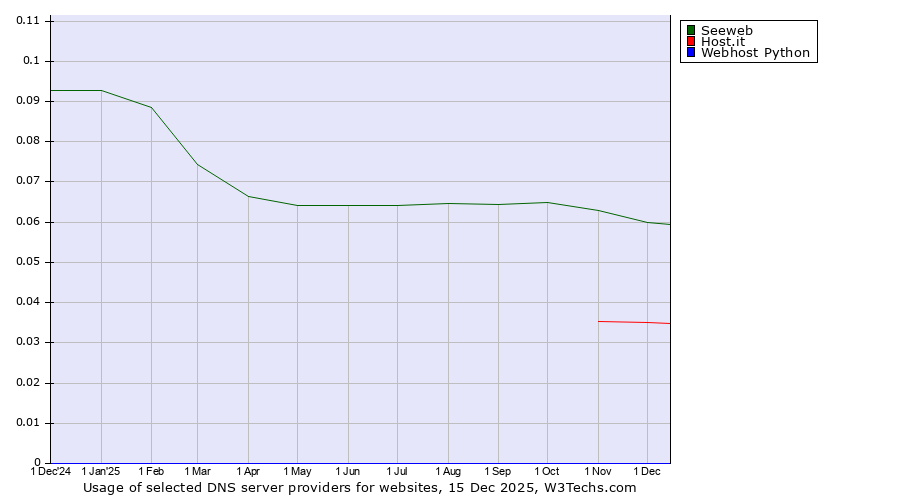 Historical trends in the usage of Seeweb vs. Host.it vs. Webhost Python