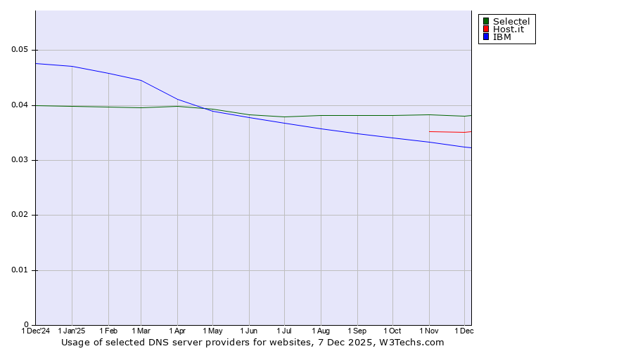 Historical trends in the usage of Selectel vs. Host.it vs. IBM