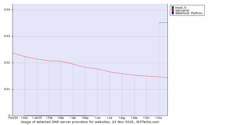 Historical trends in the usage of Host.it vs. Serverel vs. Webhost Python
