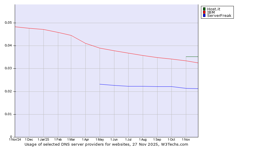 Historical trends in the usage of Host.it vs. IBM vs. ServerFreak