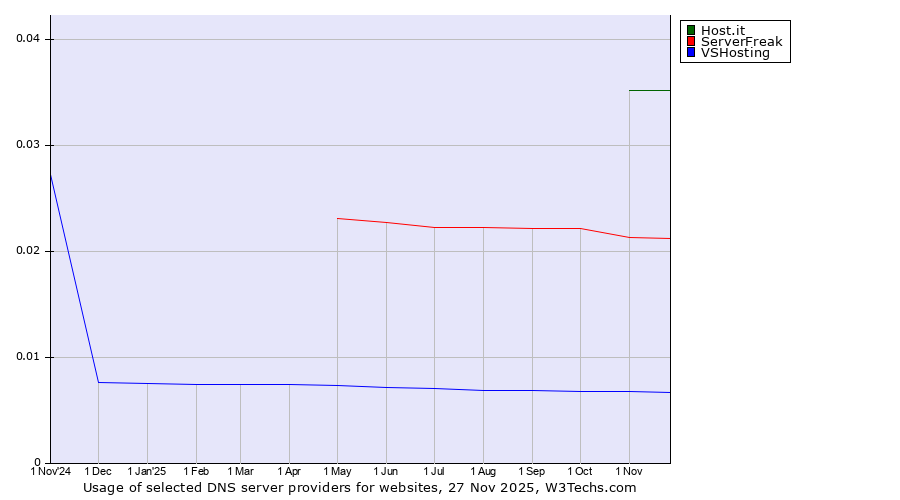 Historical trends in the usage of Host.it vs. ServerFreak vs. VSHosting