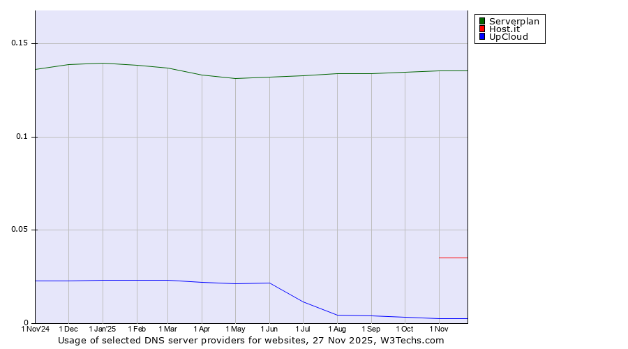 Historical trends in the usage of Serverplan vs. Host.it vs. UpCloud