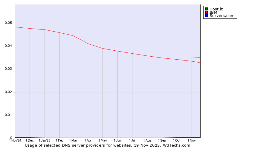 Historical trends in the usage of Host.it vs. IBM vs. Servers.com
