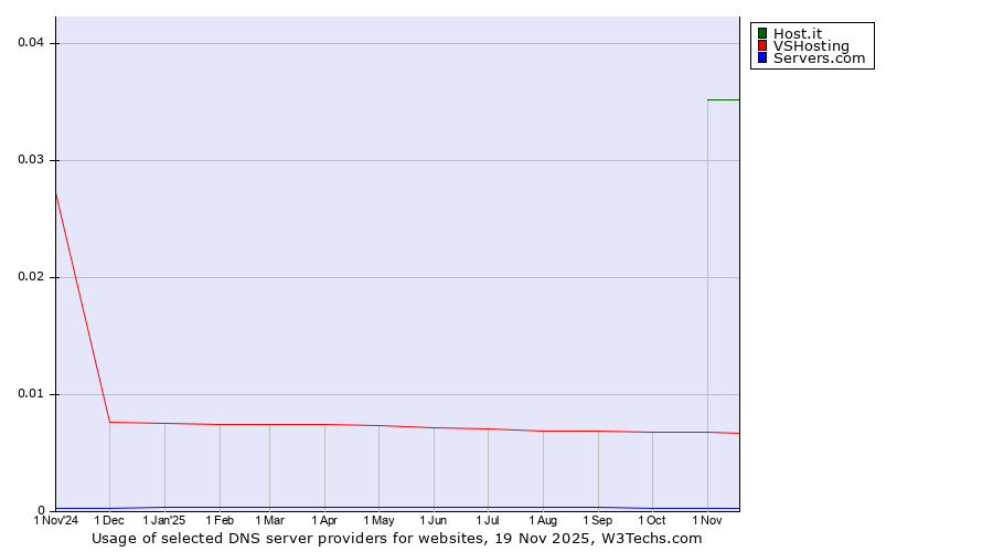 Historical trends in the usage of Host.it vs. VSHosting vs. Servers.com