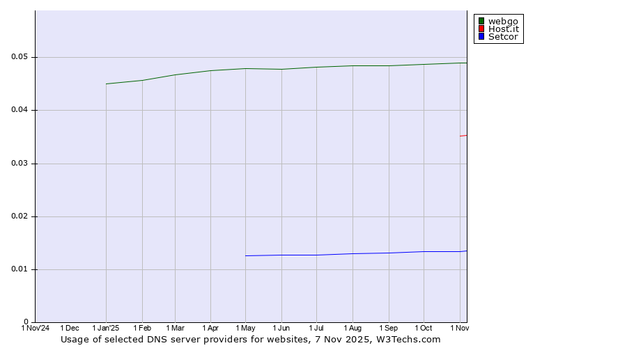 Historical trends in the usage of webgo vs. Host.it vs. Setcor