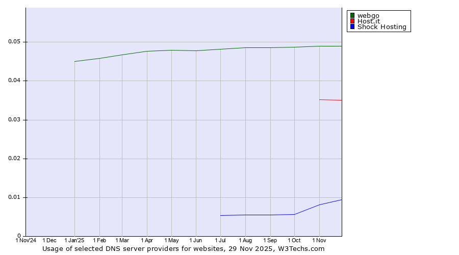 Historical trends in the usage of webgo vs. Host.it vs. Shock Hosting