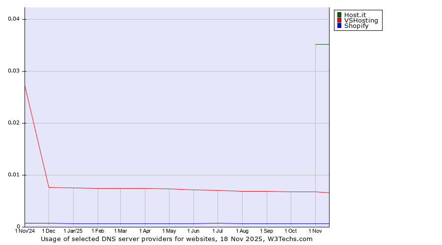 Historical trends in the usage of Host.it vs. VSHosting vs. Shopify