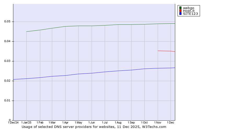 Historical trends in the usage of webgo vs. Host.it vs. SITE123