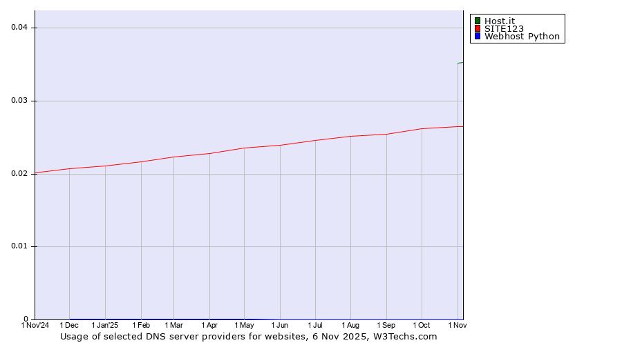 Historical trends in the usage of Host.it vs. SITE123 vs. Webhost Python