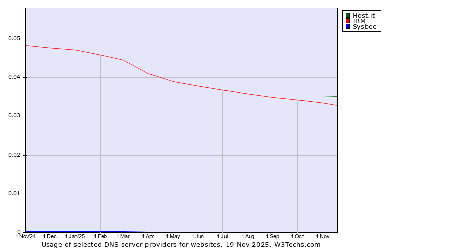 Historical trends in the usage of Host.it vs. IBM vs. Sysbee